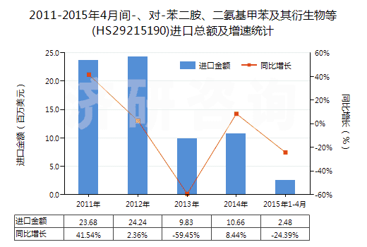 2011-2015年4月間-、對-苯二胺、二氨基甲苯及其衍生物等(HS29215190)進(jìn)口總額及增速統(tǒng)計(jì)